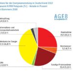 Mehr als die Hälfte des gesamten Endenergieverbrauchs in Deutschland wird für Wärmezwecke eingesetzt. Etwas mehr als ein Drittel entfällt auf Motoren und Antriebe (Mechanische Energie). Der Anteil für Beleuchtung und Kommunikationstechnik liegt bei weniger als 6 Prozent. Quelle: Arbeitsgemeinschaft Energiebilanzen