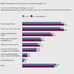 Maßnahmen in der energetischen Sanierung. Grafik: BDEW