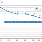 Grafik: AGEB