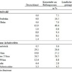 Daten: Statistisches Bundesamt