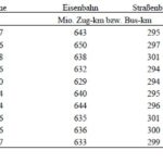 ÖPNV nach Bereichen. Daten: Statistisches Bundesamt