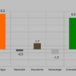 Primärenergieverbrauch Januar - September 2015 – Veränderungen in %. Quelle/Grafik: AGEB