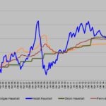 Preisentwicklung seit 2004, Basisjahr 2010 = 100. Quelle/Grafik: AGEB