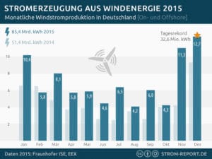 http://strom-report.de/download/stromerzeugung-windkraft-2015/