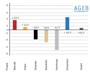 Entwicklung des Primärenergieverbrauchs im ersten Quartal 2016 in Deutschland - Veränderungen in Prozent Gesamt 3.721 PJ oder 127,0 Mio. t SKE. Quelle: AGEB