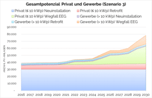 Potenziale für PV-Speicher in Deutschland. Quelle: E3/DC