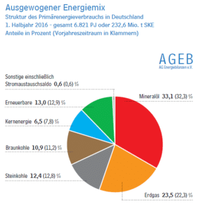 Quelle: AGEB