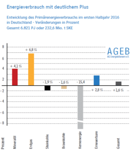 Quelle: AGEB