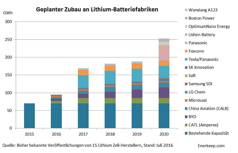 Grafik: enerkeep.com Speicher Lithium Produktion