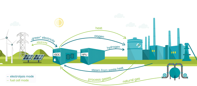 Das Verfahren ist reversibel, kann also in beide Richtungen verlaufen. Grafik: GrInHy Elektrolyse, Brennstoffzelle, Sunfire, Stahlindustrie, Wasserstoff
