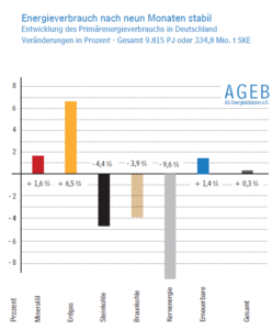 Quelle: AGEB Energieverbrauch, Energiemix, Gas, Öl, Steinkohle, Braunkohle