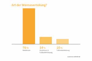 20161125_studie_art_der_waermeverteilung_72dpi