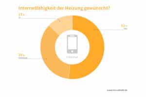 20161125_studie_internetfaehigkeit_der_heizung_gewuenscht_72dpi-1