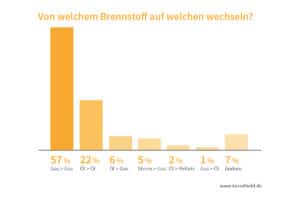 20161125_studie_von_welchem_brennstoff_auf_welchen_wechseln_72dpi