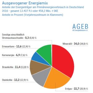 Deutschland, Energieverbrauch, Energiemix, AGEB