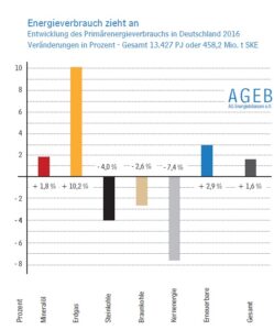Deutschland, Energieverbrauch, Energiemix, AGEB