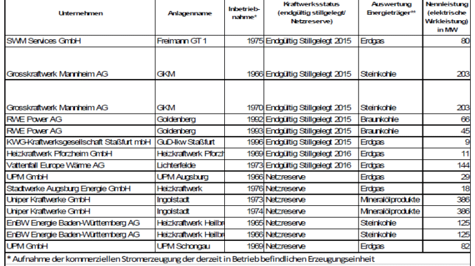 Quelle: Bundesregierung KWK, Stilllegung, Kapazitätsreserve