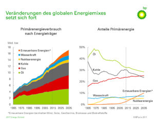 Quelle: BP Europa SE/BP plc Energiemix weltweit bis 2035