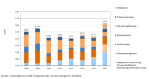 Quelle: AGEB, BNetzA Redispatch 2015