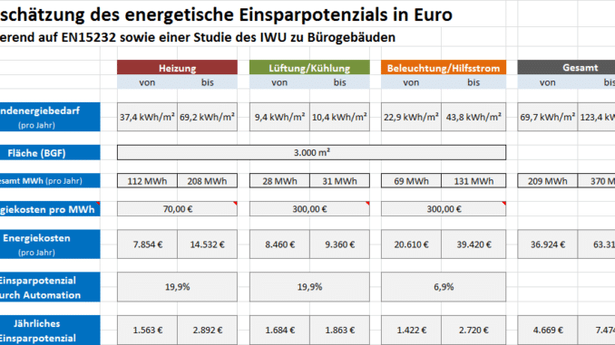 Beispielhafte Berechnung des energetischen Einsparpotenzials. Quelle: IGT