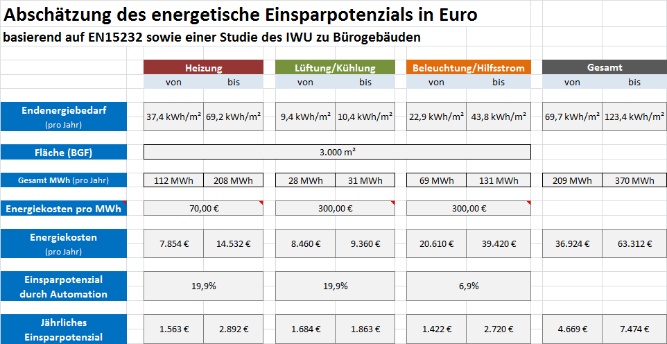 Energiebedarf Von Burogebauden Ermitteln