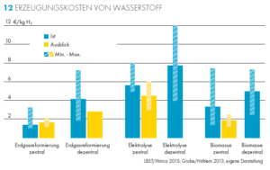 Grafik: Shell Preise Power to Gas
