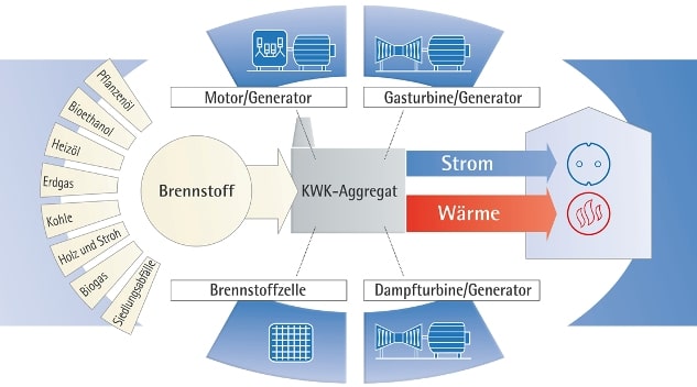 So funktioniert KWK. Grafik: B.KWK