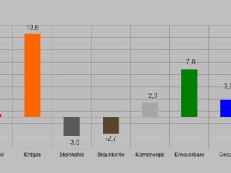 Grafik: AGEB
