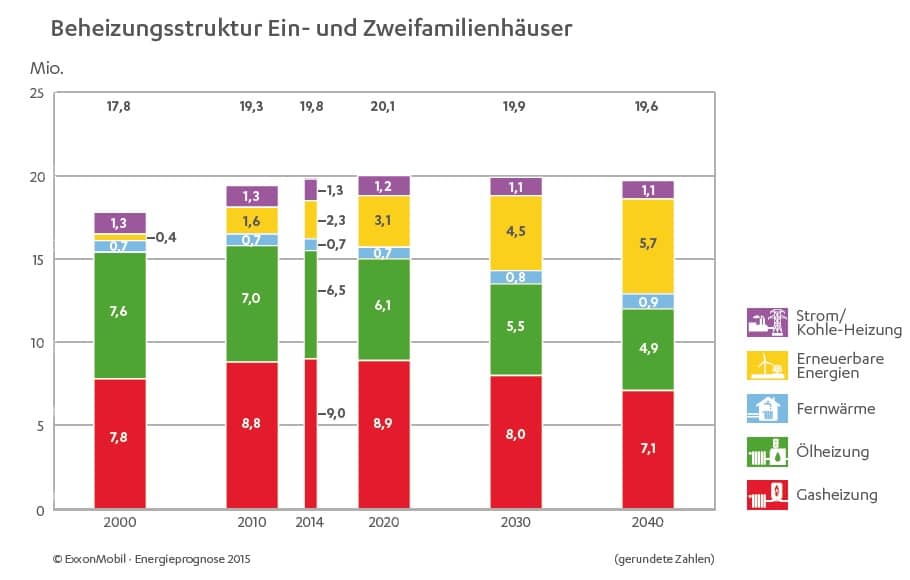 Grafik: Exxon