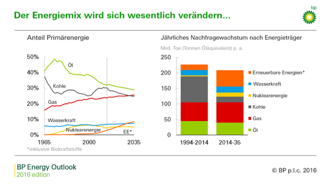 energiemix_uebersicht Öl bleibt auch 2035 die Nummer 1 im Energiemix, wenn auch mit abnehmender Tendenz. Grafik: BP