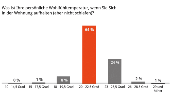 wohlfuehltemperatur Quelle: Thermondo Thermondo, Solarthermie, Wärmepumpe