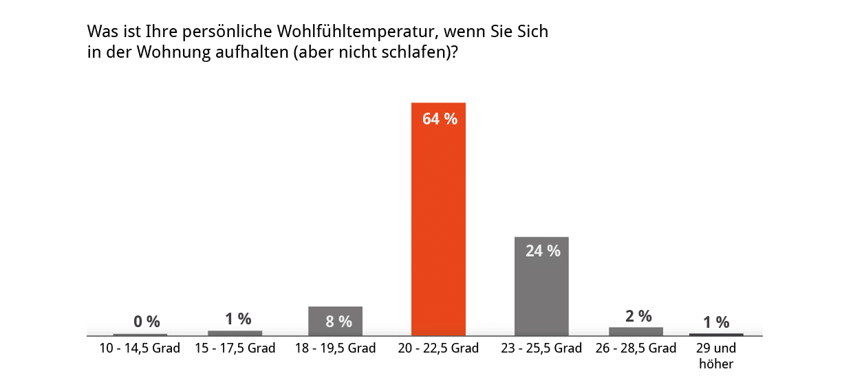 Quelle: Thermondo Thermondo, Solarthermie, Wärmepumpe