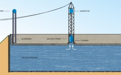 Energiewende-Technik: Pumpspeicher mit schwimmendem Speicherteil