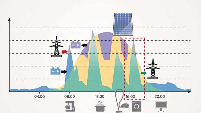 02_Mit-Batteriespeicher Lastgang von Produktion und Verbrauch sowie bei Einbindung eines Batteriespeichers. Bild: Vaillant Heizung, Wärmemarkt, Energieeffizienz