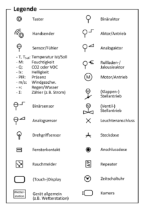 Symbolliste für die Gebäudeautomation.