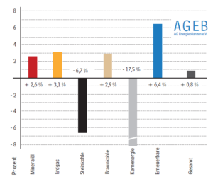 Quelle: AGEB