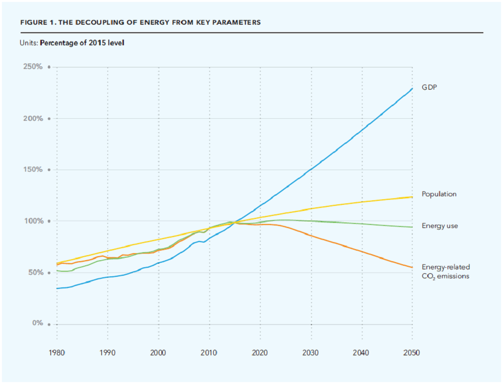 Der niedrigere Umsatz von Kohlenstoff, die Dekarbonisierung, wird sowohl durch die Energiewende als auch durch Energieeffizienz vorangetrieben. Grafik: DNV GL