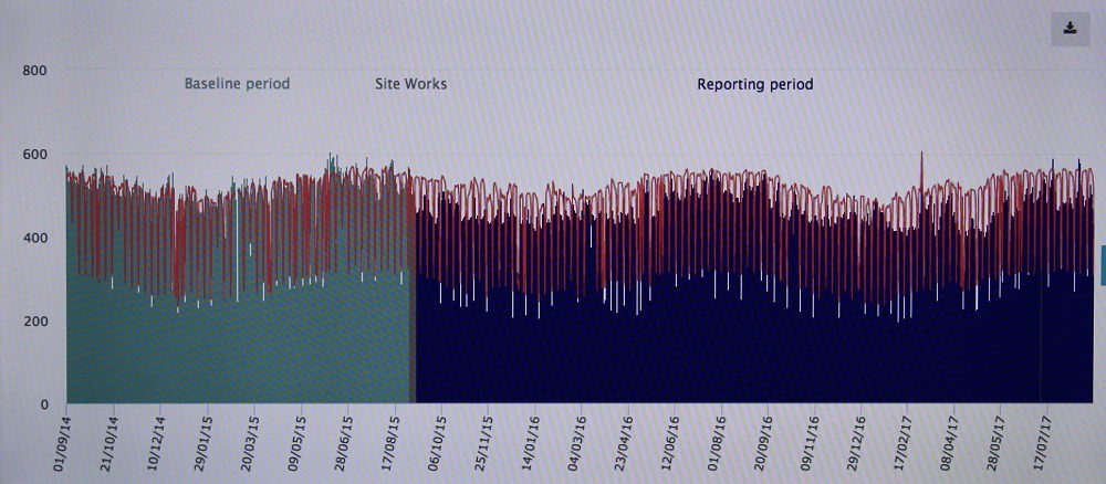 Die Erfassung aller Verbrauchsdaten und der Abgleich mit der Energieproduktion ist Voraussetzung für digitalisierte energieeffiziente Anwendungen. Foto: Urbansky