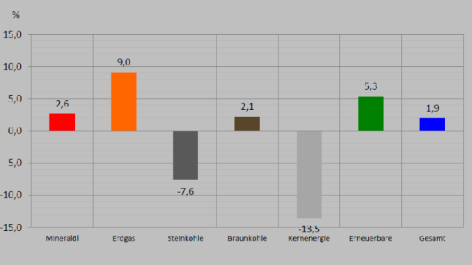 AGEB_2017_III Primärenergieverbrauch in Deutschland in den ersten drei Quartalen 2017 - Gewinne und Verluste in %. Grafik. AGEB
