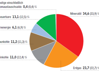 Energiemix in Deutschland für 2017. Grafik: AGEB