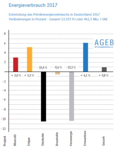 Gewinne und Verluste der verschiedenen Energieträger für 2017. Grafik: AGEB