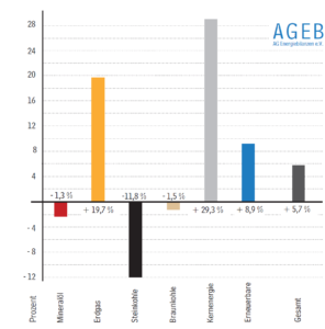 Grafik: AGEB