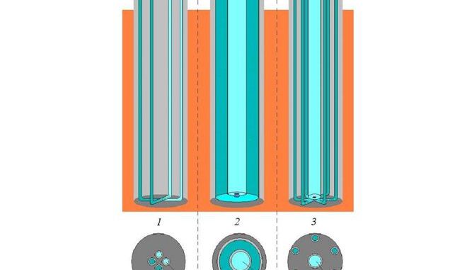 4by3 Die Querschnitte von Doppel-U-Rohrsonde (1), Koaxialsonde (2) und Ringrohrsonde (3) zeigen den großen Unterschied hinsichtlich der Oberfläche im Inneren der Sonde, die für den Wärmetausch zur Verfügung steht. Grafik: Rolf Michael Wagner / Energiemetropole Leipzig - Clusterteam Solar