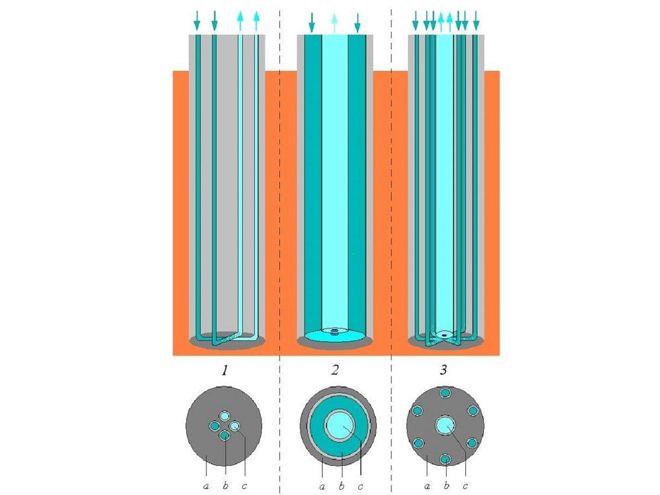 Die Querschnitte von Doppel-U-Rohrsonde (1), Koaxialsonde (2) und Ringrohrsonde (3) zeigen den großen Unterschied hinsichtlich der Oberfläche im Inneren der Sonde, die für den Wärmetausch zur Verfügung steht. Grafik: Rolf Michael Wagner / Energiemetropole Leipzig - Clusterteam Solar