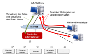 Abbildung 1: Systemarchitektur IoT-Plattform