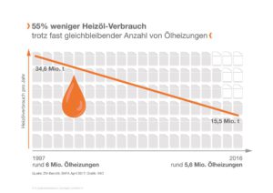 Trotz fast gleichbleibender Anzahl der Ölheizungen hat sich der Verbrauch von Heizöl seit etwas mehr als 20 Jahren mehr als halbiert. Quelle: ZIV/BAFA, Grafik: IWO