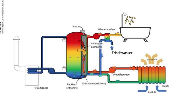 Entnahmevorrichtung_Schema-Beschriftung_FH Prinzip der mechanisch beweglichen Zapfstellen innerhalb des Pufferspeichers. Grafik: Scheumann