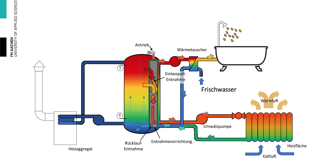 Prinzip der mechanisch beweglichen Zapfstellen innerhalb des Pufferspeichers. Grafik: Scheumann