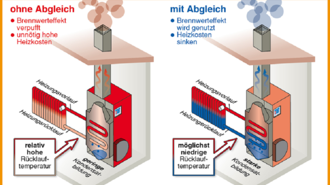 csm_infografik-brennwertkessel-hydraulischer-abgleich_890ffed0c6 Die niedrige Rücklauftemperatur bei einem Brennwertkessel stellt man am besten mit einem hydraulischen Abgleich sicher. Grafik: co2online