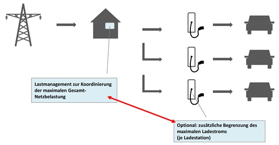 IT-​Aspekte für E‑Mobility Ladestationen